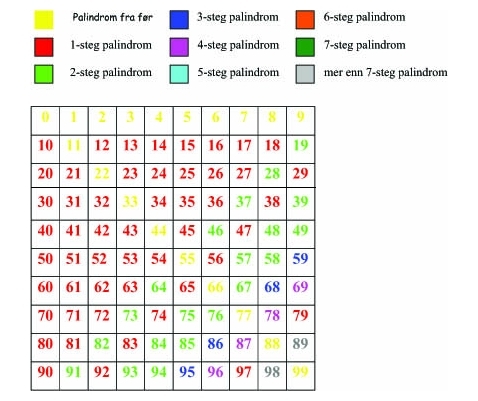 Fargekart for palindromer mellom 0 og 99.